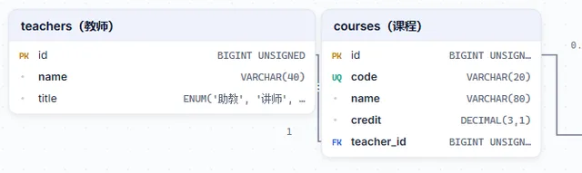DigitalScope Diagram 生成的 ER 图:teachers 与 courses 实体及 1:N 关系