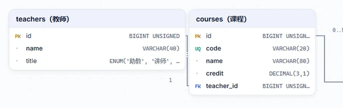 Diagram 输出实录:SQL 生成的 ER 实体关系图(teachers / courses)